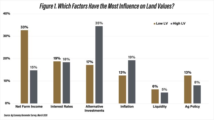 Figure 1. Which Factors Have the Most Influence on Land Values?