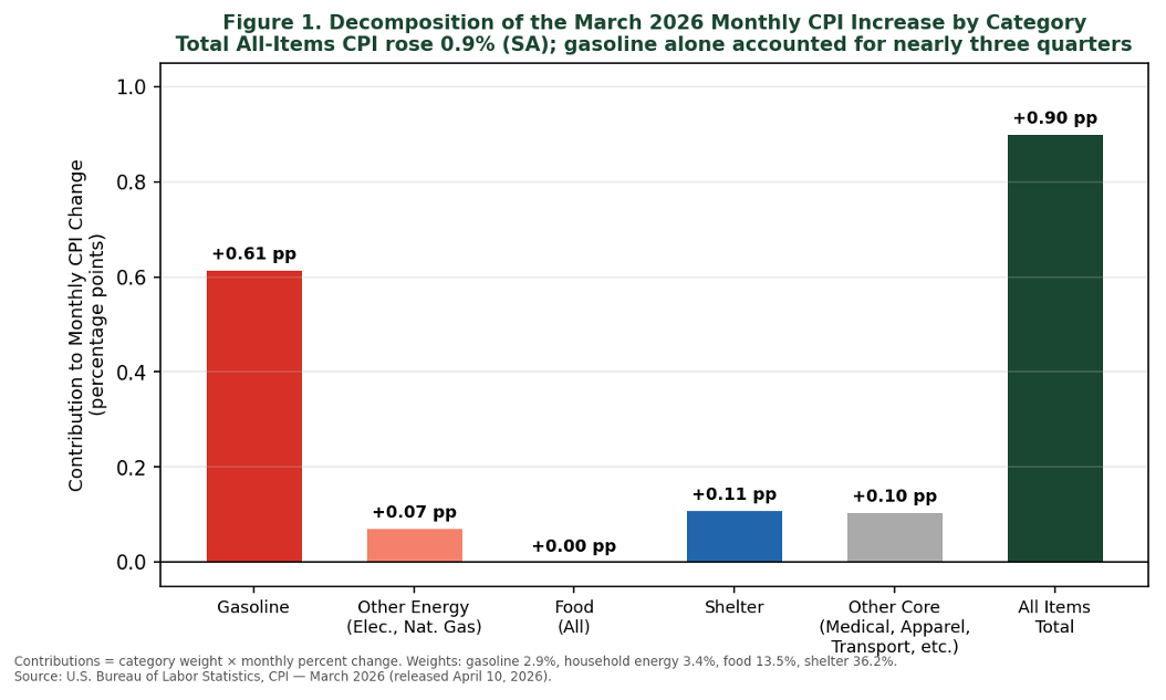 Bar chart showing decomposition of March 2026 monthly CPI increase by category, with total CPI rise of 0.9%. Gasoline contributes 0.61 percentage points, other energy 0.07, shelter 0.11, other core 0.10, food 0.00, highlighting gasoline as largest factor accounting for nearly three quarters of total increase.