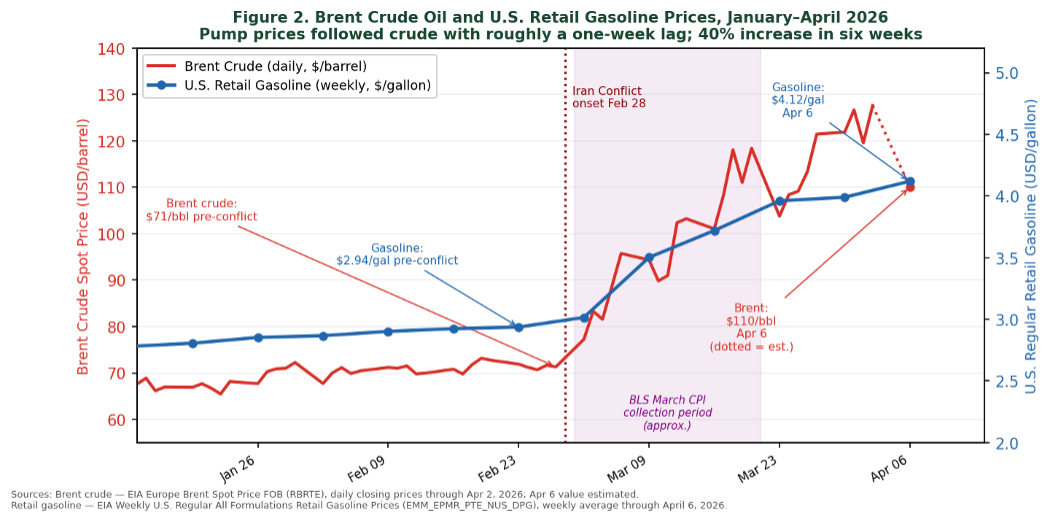 Line graph comparing Brent crude oil daily spot prices in USD per barrel and U.S. retail gasoline weekly prices in USD per gallon from January to April 2026, highlighting a sharp price increase after late February. Key elements include a red line for Brent crude prices rising from $71 to an estimated $110 per barrel, a blue line for gasoline prices increasing from $2.94 to $4.12 per gallon, and annotations marking Iran conflict onset on February 28 and BLS March CPI collection period.