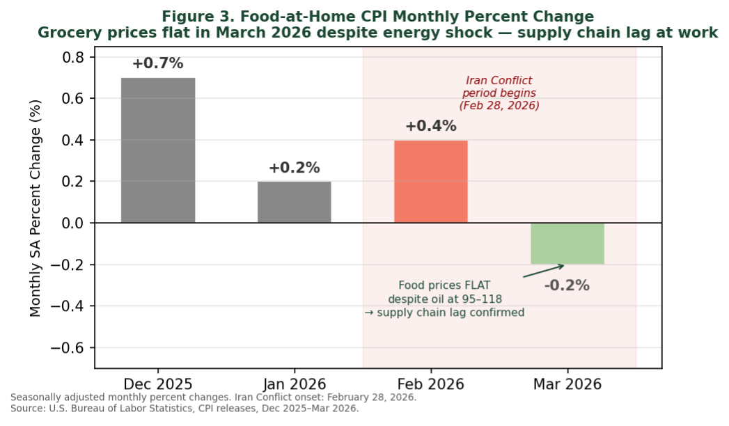 Bar chart showing monthly percent change in Food-at-Home CPI from December 2025 to March 2026, highlighting a supply chain lag despite an energy shock. Key details include a 0.7% increase in December 2025, a 0.4% rise in February 2026 during the Iran Conflict period starting February 28, and a 0.2% decrease in March 2026 with food prices remaining flat despite oil price fluctuations.