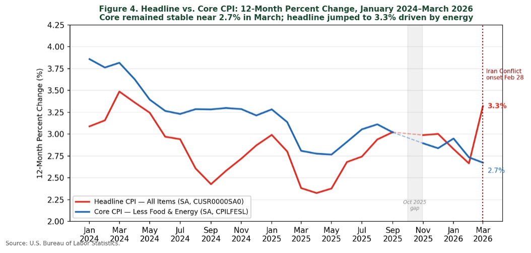 Line graph comparing 12-month percent change in headline CPI and core CPI from January 2024 to March 2026, with data showing headline CPI fluctuating and sharply rising to 3.3% in March 2026, driven by energy prices, while core CPI remains stable around 2.7%. Key elements include a red dashed vertical line marking Iran conflict onset in February 2026, shaded area indicating forecast period from October 2023, and color-coded lines with labels for headline CPI (red) and core CPI (blue).