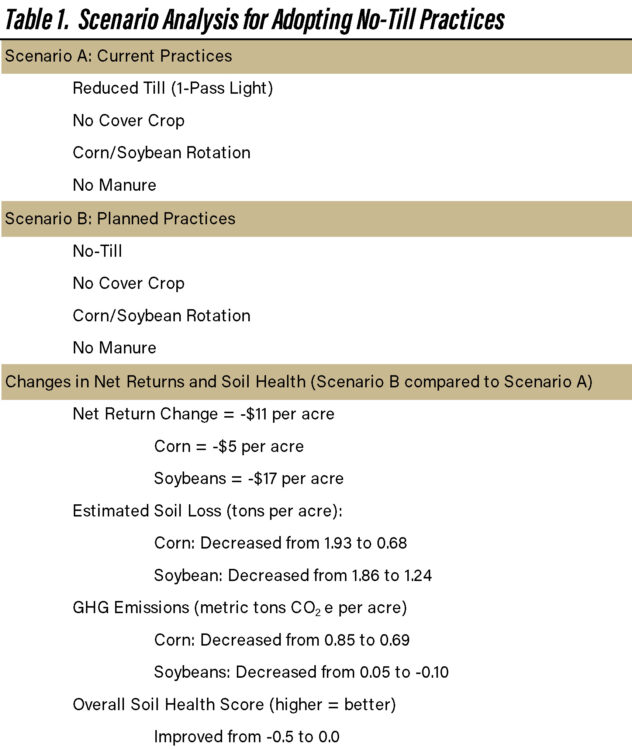Table 1. Scenario Analysis for Adopting No-Till Practices