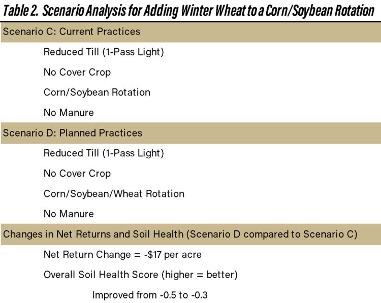 Table 2. Scenario Analysis for Adding Winter Wheat to a Corn/Soybean Rotation