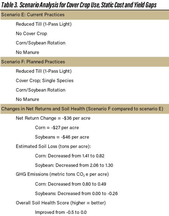 Table 3. Scenario Analysis for Cover Crop Use, Static Cost and Yield Gaps