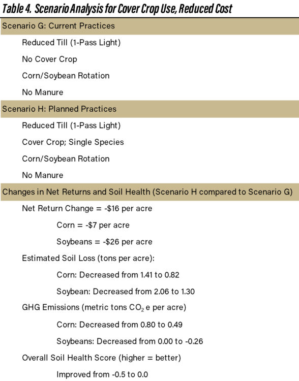 Table 4. Scenario Analysis for Cover Crop Use, Reduced Cost