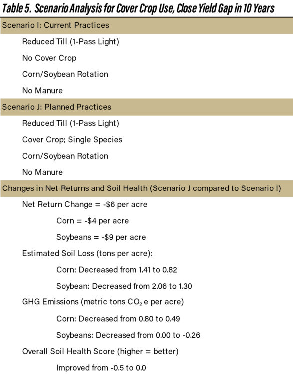 Table 5. Scenario Analysis for Cover Crop Use, Close Yield Gap in 10 Years