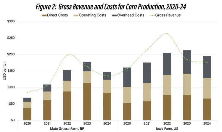 Figure 2. Gross Revenue and Costs for Corn Production, 2020-2024Source: Computed by the authors using the agribenchmark network database