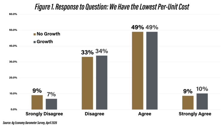 Figure 1. Response to Question: We Have the Lowest Per-Unit Cost