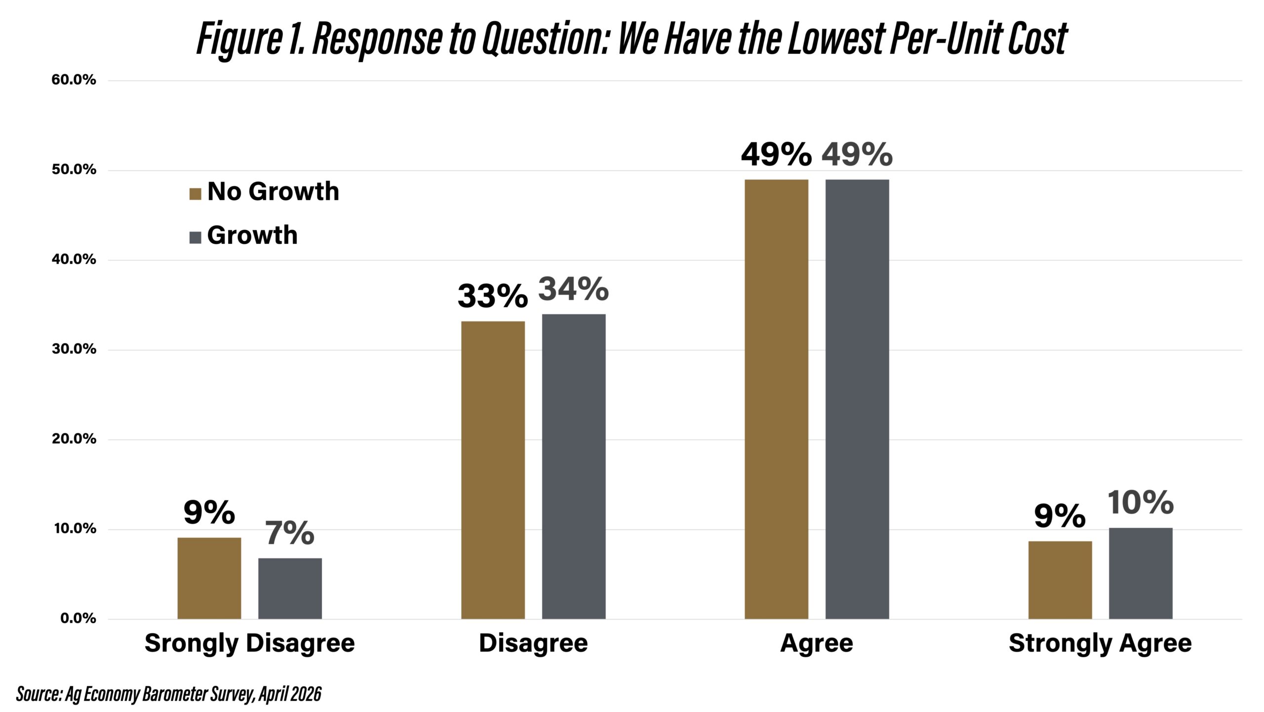 Figure 1. Response to Question: We Have the Lowest Per-Unit Cost
