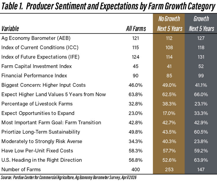 Table 1. Producer Sentiment and Expectations by Farm Growth Category