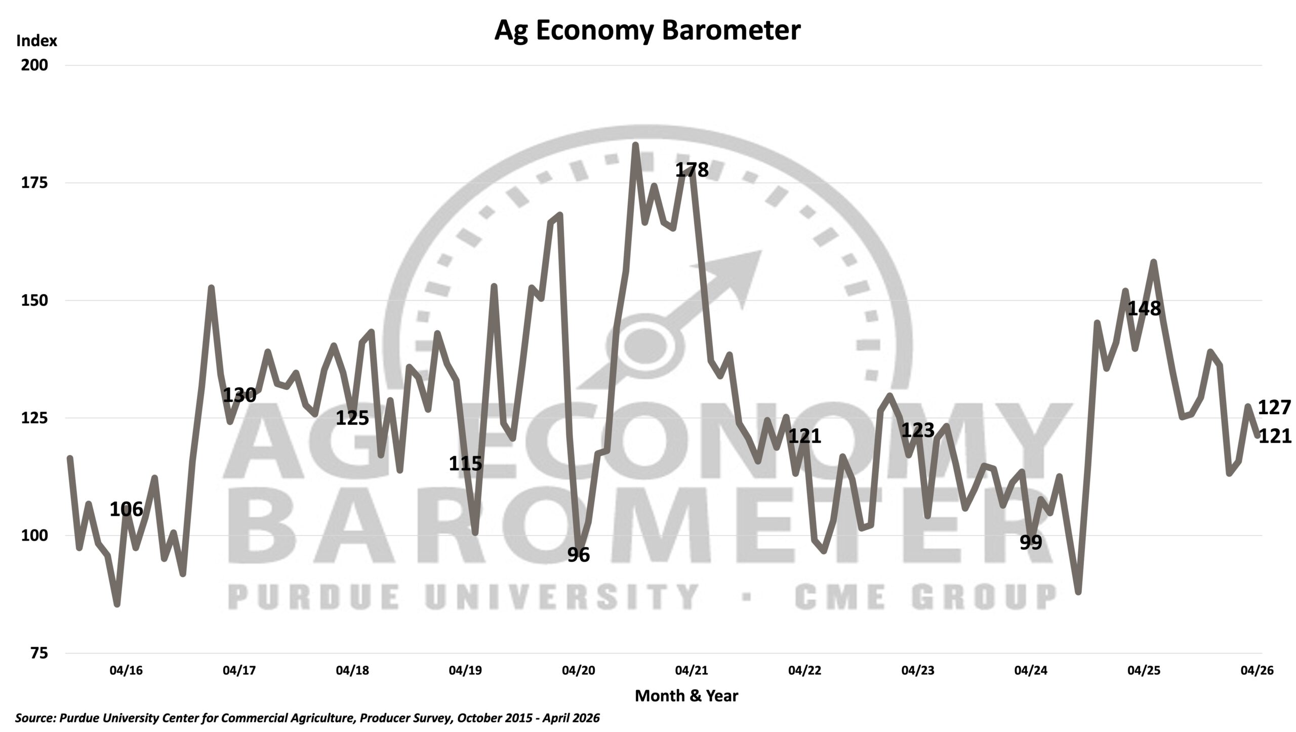 Farmer sentiment declines in April amid input costs and availability concerns. (Purdue University/CME Group Ag Economy Barometer/Michael Langemeier)