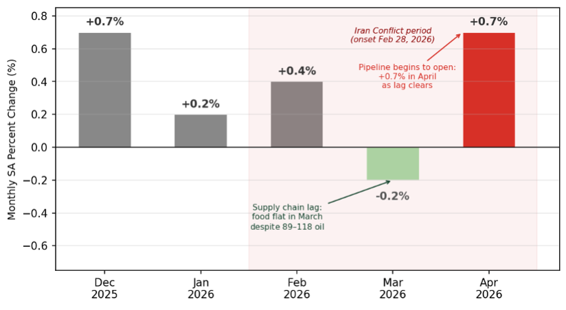 Bar chart showing monthly seasonally adjusted percent changes in food-at-home CPI from December 2025 through April 2026. December 2025 shows plus 0.7 percent in gray. January 2026 shows plus 0.2 percent in gray. February 2026 shows plus 0.4 percent in gray. March 2026 shows negative 0.2 percent in light green. April 2026 shows plus 0.7 percent in red. A light red shading covers the Iran Conflict period from February 2026 onward. A green annotation with arrow points to the March bar noting the supply chain lag kept food prices flat despite Brent crude at 89 to 118 dollars per barrel. A red annotation with arrow points to the upper left corner of the April bar noting that the pipeline is beginning to open with a 0.7 percent increase as the lag clears.