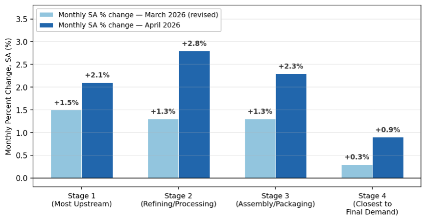 Bar graph showing Monthly Percent Changes, March and April 2026. All monthly changes are seasonally adjusted. Stage definitions follow the BLS Final Demand–Intermediate Demand (FD-ID) production flow framework: Stage 1 industries (most upstream, e.g., oil and gas extraction, grain farming) produce inputs consumed by Stage 2 industries (e.g., petroleum refineries, natural gas distribution, cattle ranching), whose outputs flow to Stage 3 (e.g., food processing, motor vehicle parts manufacturing) and Stage 4 (closest to final demand, e.g., food service, retail trade, hospitals). The acceleration from Stage 4 in March (+0.3%) to April (+0.9%), and the elevated readings at Stages 2 and 3, are consistent with an energy cost wave propagating downstream toward food manufacturers and retailers. March figures reflect revised values published in the April 2026 PPI release. 