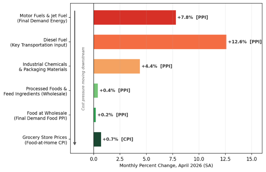 Bar graph that shows monthly percent changes, April 2026 (seasonally adjusted). Upstream energy costs hit hardest; industrial chemicals and packaging materials are now moving through the middle of the pipeline; wholesale and retail food costs are just beginning to respond. 