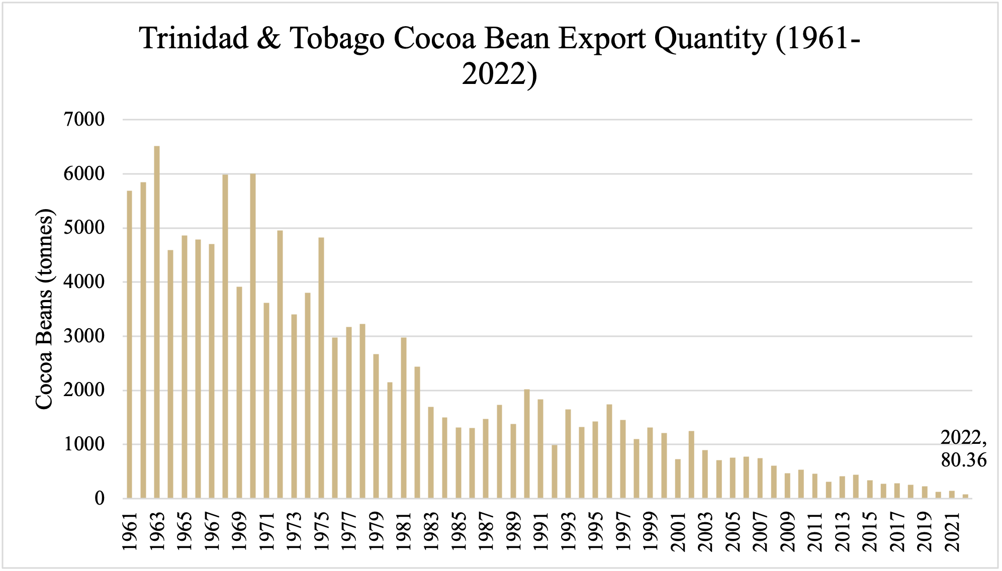 This is a bar graph of the Trinidad and Tobago cocoa bean export levels from 1961 to 2022. The graph shows a large downward trend over time.