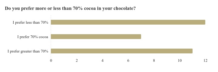 This bar graph shows the distribution of answers received for a specific follow-up question regarding cocoa attributes: Do you prefer more or less than 70% cocoa in your chocolate? This graph shows the heterogeneity in preferences.
