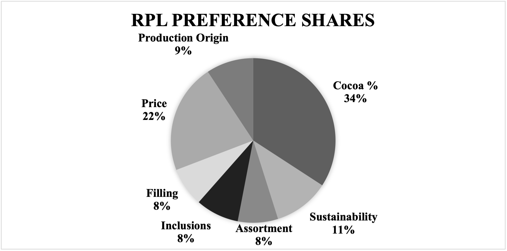 This pie chart shows preference shares determined by the random parameters logit. Cocoa percentage takes up the largest slice, followed by price, then each remaining attribute is similarly distributed.