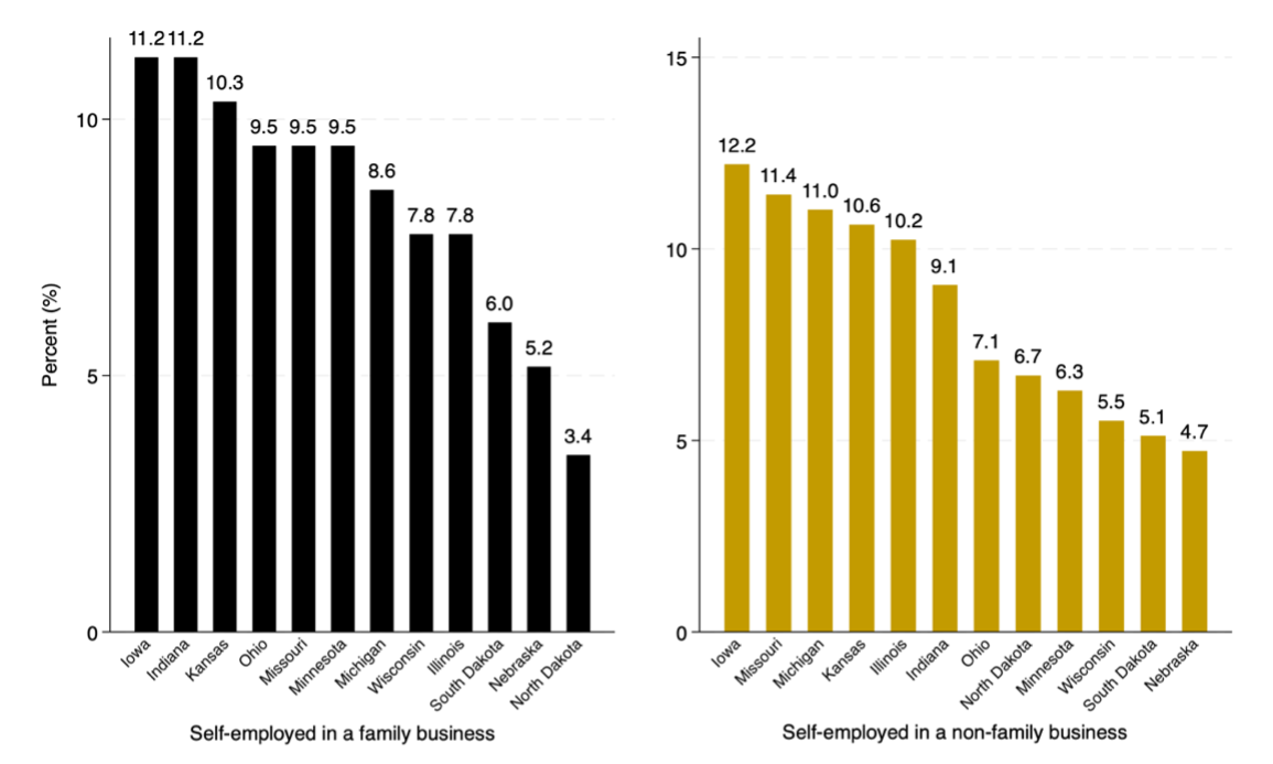 A comparison of a graph Two side-by-side bar charts compare the percentage of self-employed individuals by Midwest state in family versus non-family business. Left chart (family businesses): Iowa and Indiana have the highest percentages (both 11.2%), followed by Kansas (10.3%). Ohio, Missouri, and Minnesota are each at 9.5%. Michigan (8.6%), Wisconsin and Illinois (both 7.8%), South Dakota (6%), with the lowest being Nebraska (5.2%), and North Dakota (3.4%). Right chart (non-family businesses): Iowa has the highest percentage (12.2%), followed by Missouri (11.4%), Michigan (11%), Arkansas 910.6%), Illinois (10.2%), and Indiana (9.1%). Lower percentages include Ohio (7.1%), North Dakota (6.7%), Minnesota (6.3%), Wisconsin (5.5%), South Dakota (5.1%), and Nebraska (4.7%) being the lowest.