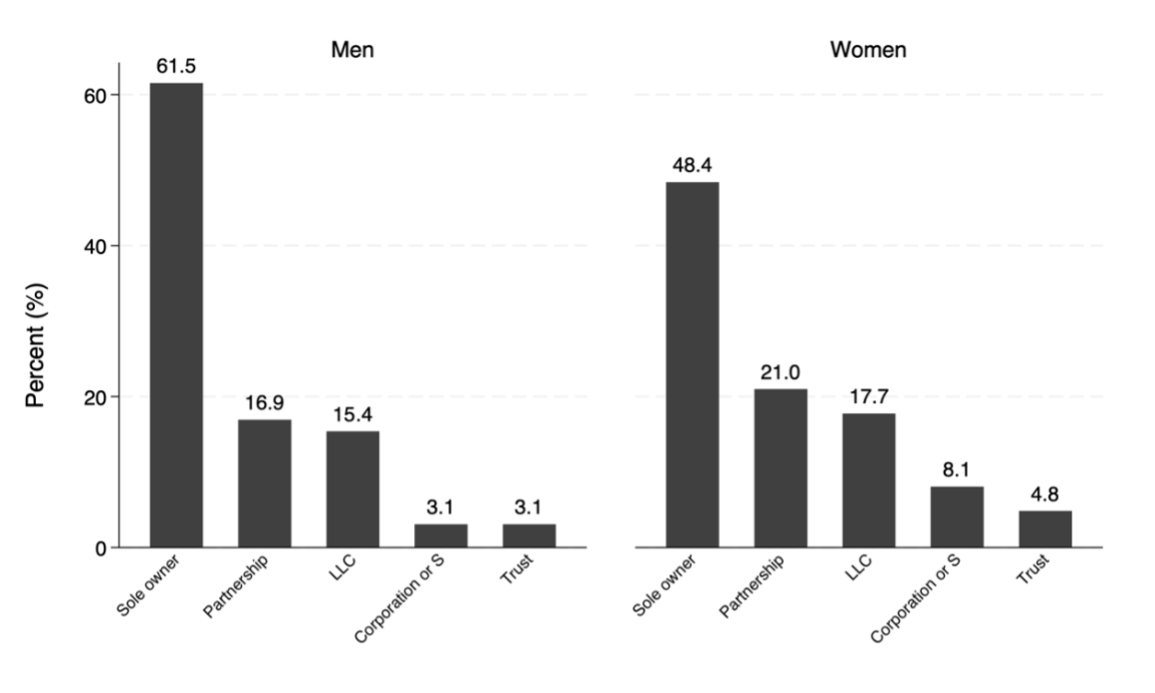 A graph of the bar graph Two side-by-side bar charts compare the distribution of business ownership structures among self-employed by gender. Left chart (men): Most self-employed men are sole owners (61.5%). Partnerships account for 16.9%, LLCs for 15.4%, and both corporations and trusts each represent 3.1%. Right chart (women): Among self-employed women, 48.4% are sole owners. Partnerships account for 21%, LLCs for 17.7%, corporations for 8.1%, and trusts for 4.8%.
