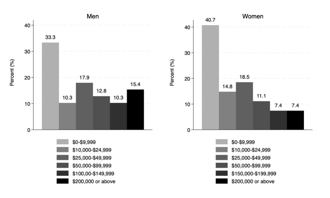 A comparison of a graph Two side-by-side bar charts compare the distribution of annual earnings among self-employed men and women across six income brackets; Left chart (men): 33.3% earn $0-$9,999; 10.3% earn $10,000-$24,999; 17.9% earn $25,000-$49,999; 12.8% earn $50,000-$99,999; 10.3% earn $100,000-$149,999; and 15.4% earn $200,000 or more. Right chart (women): 40.7% earn $0-$9,999; 14.8% earn $10,000-$24,999; 18.5% earn $25,000-$49,999; 11.1% earn $50,000-$99,999; 7.4% earn $100,000-$149,999; and 7.4% earn $200,000 or more.
