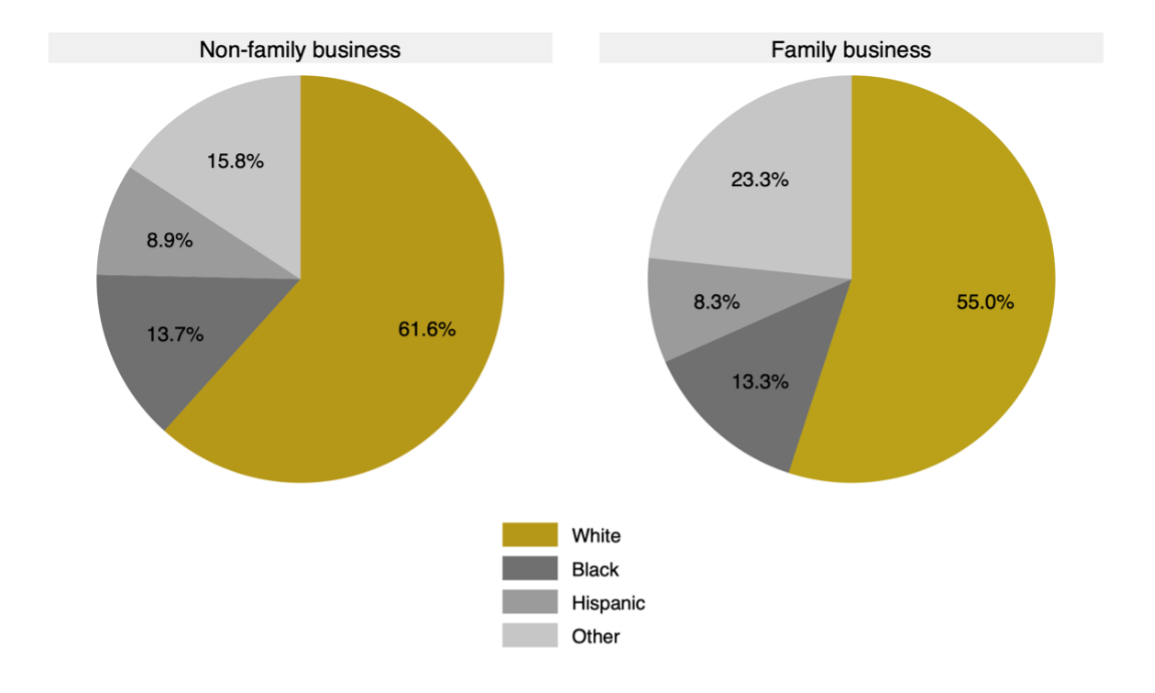 Two pie charts show the distribution of race and ethnicity of self-employed women in family and non-family businesses. Left chart (non-family business): 61.6% are White, 13.7% are Black, 8.9% are Hispanic, and 15.8% are classified as Other. Right chart (family business): 55% are White, 13.3% are Black, 8.3% are Hispanic, ad 23.3% are classified as Other.