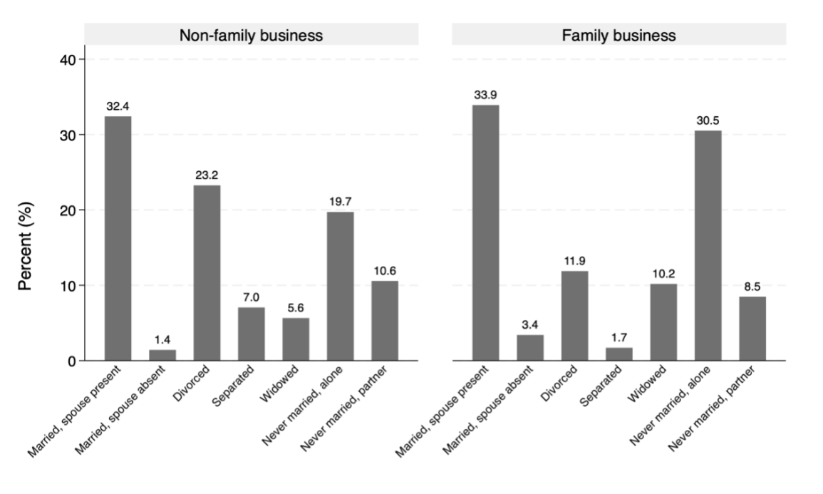 A graph of different business Two side-by-side bar charts compare the marital status distribution of self-employed women in family and non-family businesses. Left chart (non-family business): 32.4% are married with spouse present; 1.4% are married with spouse absent; 23.2% are divorced; 7% are separated; 5.6% are widowed; 19.7% have never married and live alone; and 10.6% have never married and live with a partner. Right chart (family business): 33.9% are married with spouse present; 3.4% are married with spouse absent; 11.9% are divorced; 1.7% are separated; 10.2% are widowed; 30.5% have never married and live alone; and 8.5% have never married and live with a partner.