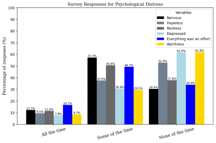 Figure 1 presents the survey responses for psychological distress reporting for all the time, some of the time, and none of the time. 