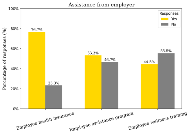 Bar chart showing percentage of responses regarding assistance from employer in three categories: employee health insurance, employee assistance program, and employee wellness training. Health insurance has the highest "Yes" responses at 76.7%, while wellness training has the majority "No" responses at 55.5%, indicating varied employer support across categories.