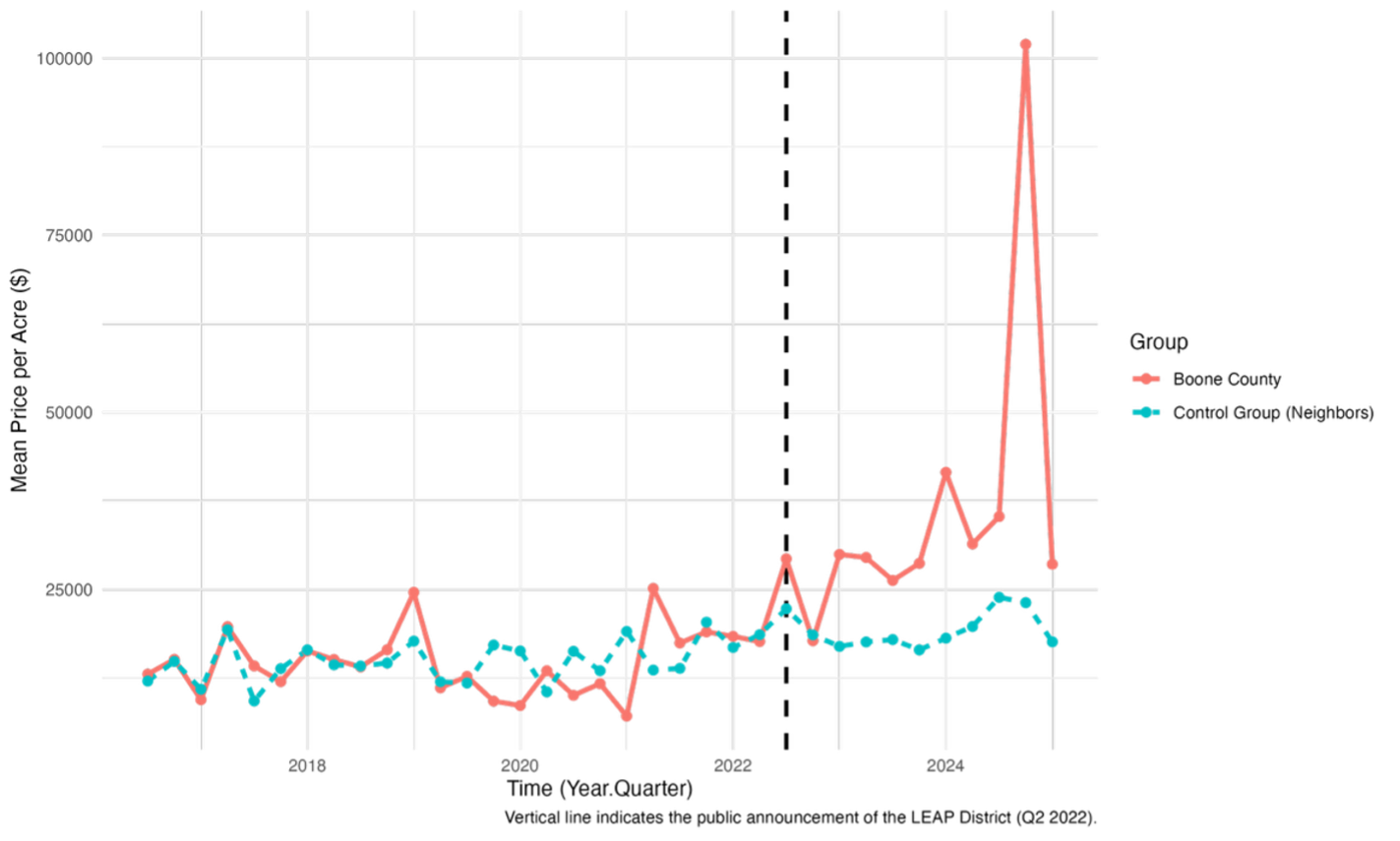 This figure plots average farmland prices per acre in Boone County and its neighboring counties over time. Prices are shown prior to and following the public announcement of the LEAP District in 2022Q2 (vertical line). The figure shows that farmland prices in Boone County and neighboring counties followed similar trends prior to the announcement, supporting the parallel trends assumption underlying the difference-in-differences design.
