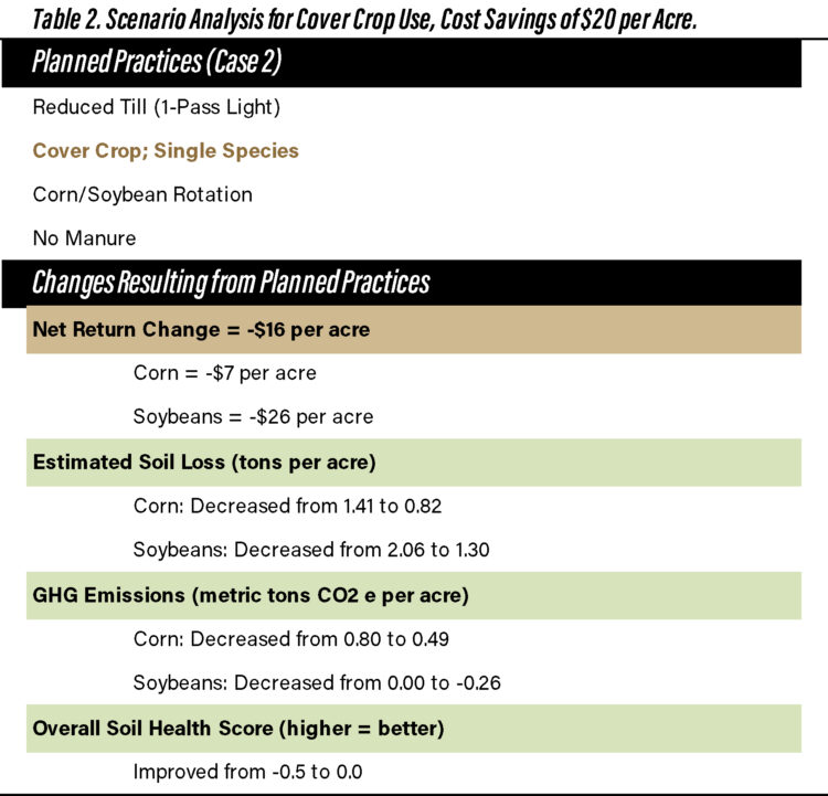 Table 2. Scenario Analysis for Cover Crop Use, Cost Savings of $20 per Acre.