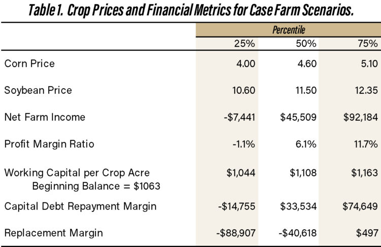 Table 1. Crop Prices and Financial Metrics for Case Farm Scenarios.