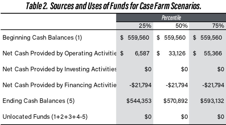 Table 2. Sources and Uses of Funds for Case Farm Scenarios.