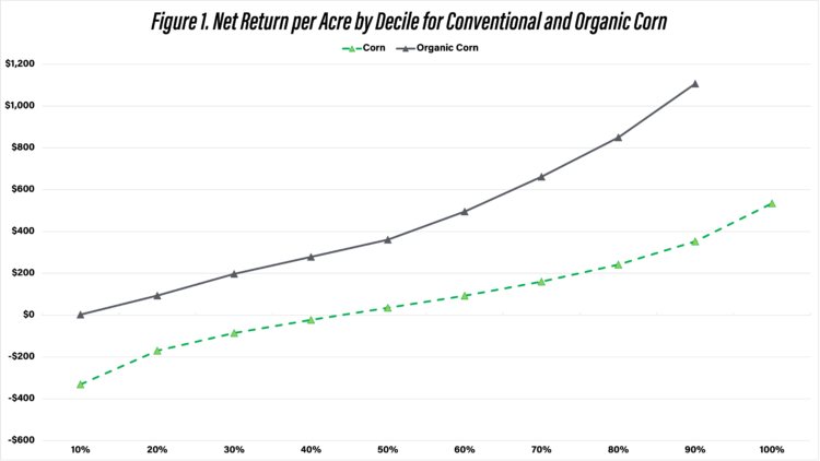 Organic vs conventional crop returns per acre by decile for corn enterprises