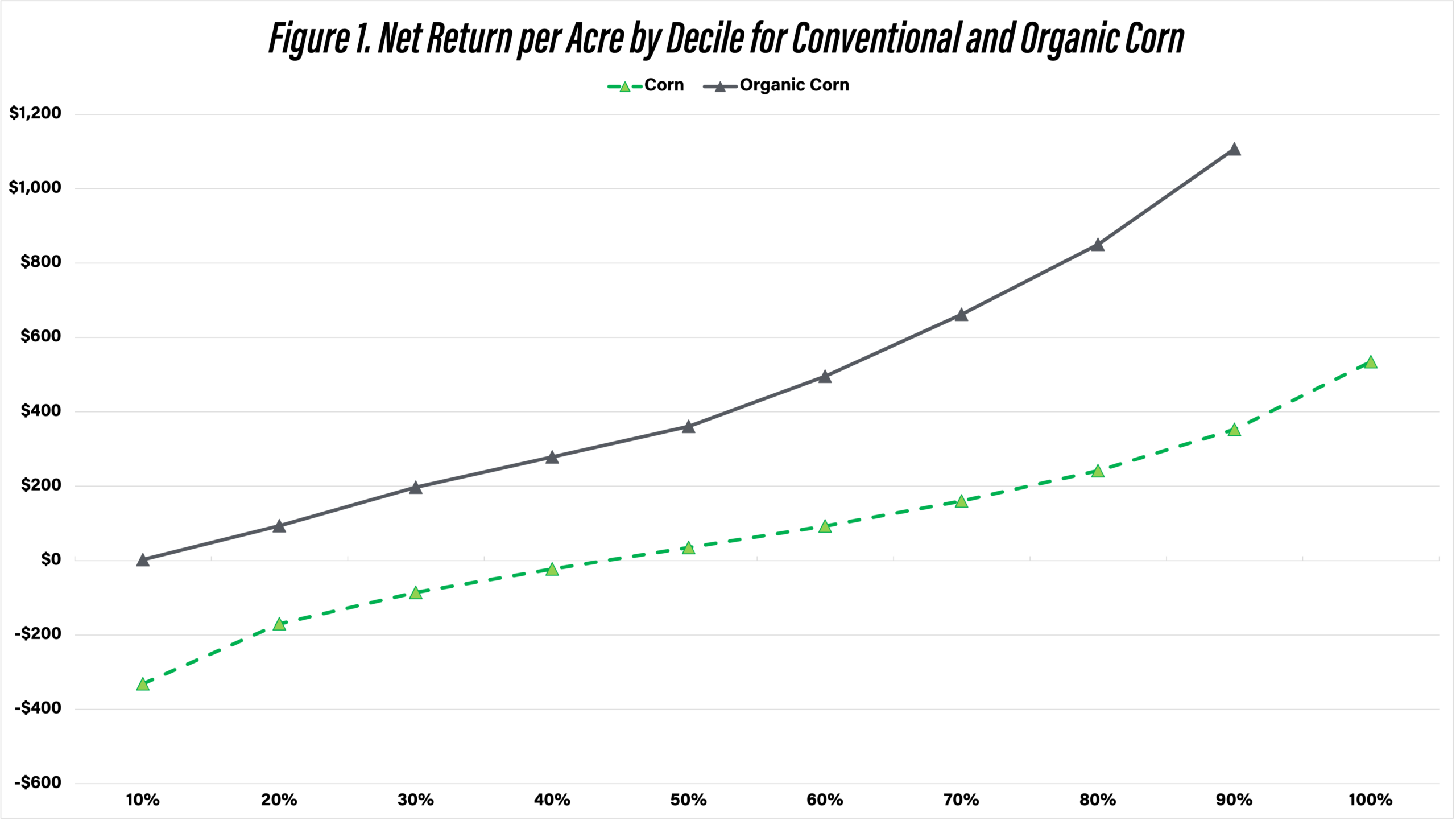 Figure 1. Net Return per Acre by Decile for Conventional and Organic Corn