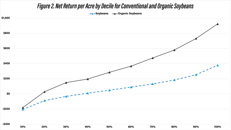 Organic vs conventional crop returns per acre by decile for soybean enterprises