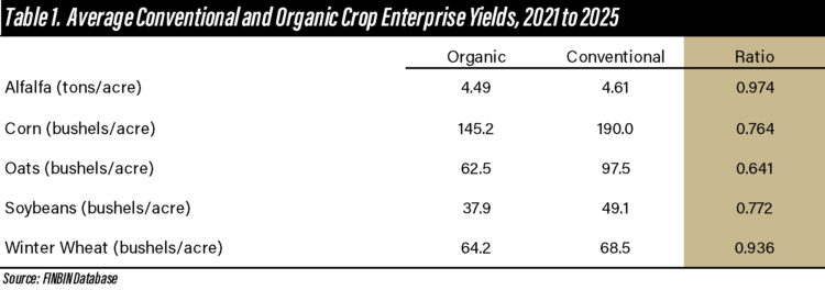 Table 1. Average Conventional and Organic Crop Enterprise Yields, 2021 to 2025 