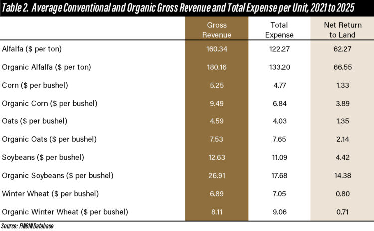 Table 2. Average Conventional and Organic Gross Revenue and Total Expense per Unit, 2021 to 2025 