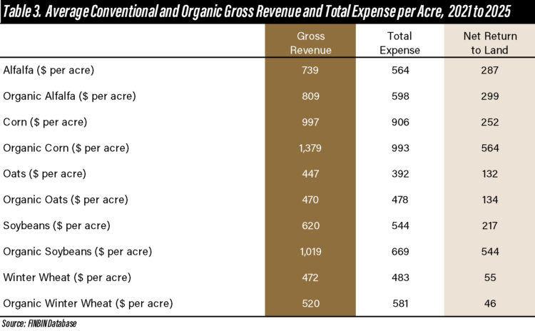 Table 3. Average Conventional and Organic Gross Revenue and Total Expense per Acre, 2021 to 2025 