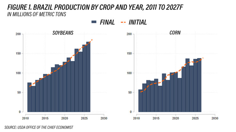 Figure 1. Brazil Production by Crop and Year, 2011 to 2027F (in millions of metric tons)
