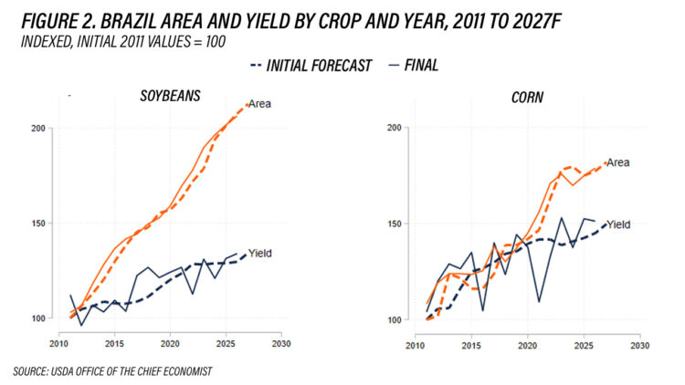 Figure 2. Brazil Area and Yield by Crop and Yield, 2011 to 2027F (indexed, inital 2011 values = 100)