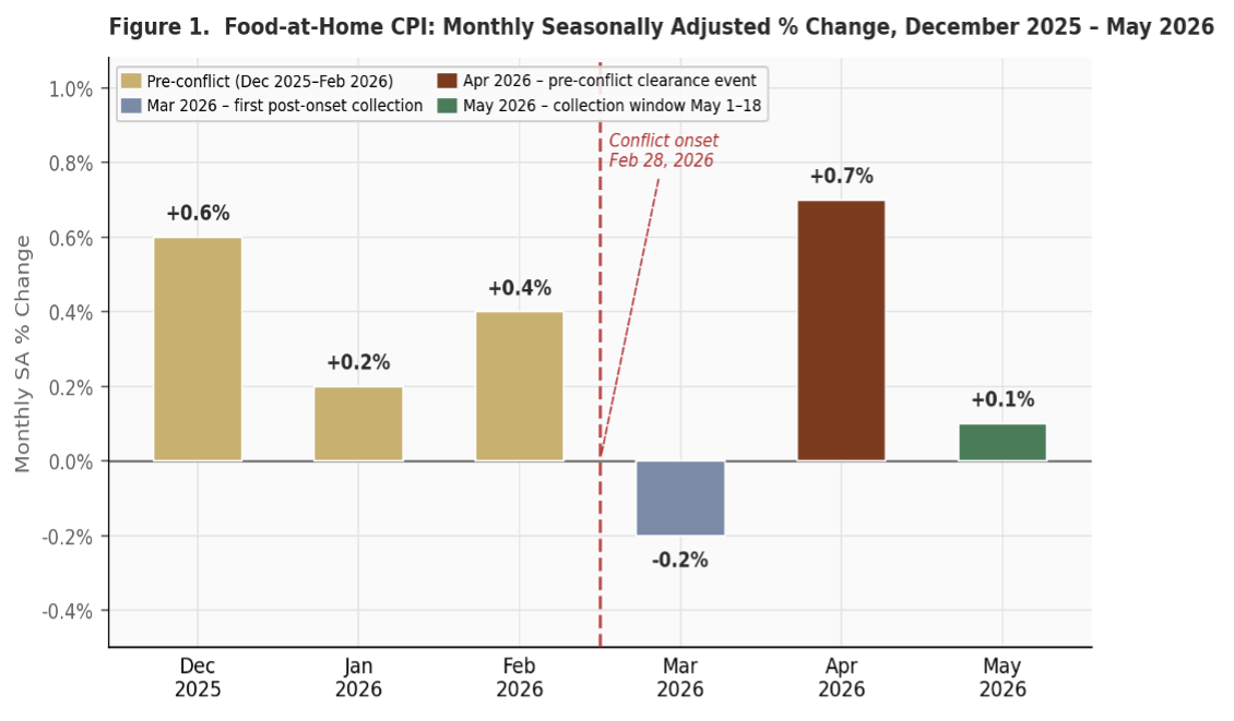 Bar chart showing monthly seasonally adjusted percent change in Food-at-Home CPI from December 2025 through May 2026. Pre-conflict months (gold bars) range from +0.2% to +0.6%. March 2026 (blue, −0.2%) is the first post-conflict-onset reading. April 2026 (brown, +0.7%) reflects a pre-conflict cost clearance event. May 2026 (green, +0.1%) is constrained by the BLS collection window ending approximately May 18. A vertical dashed red line marks the February 28, 2026 conflict onset.