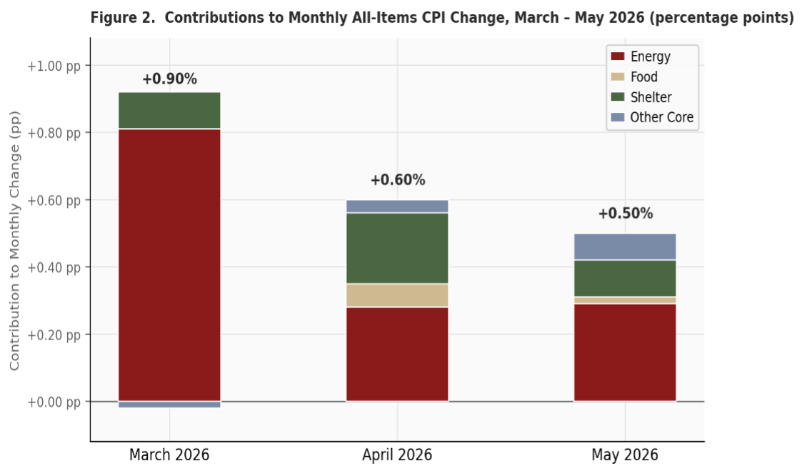 Stacked bar chart showing contributions in percentage points to monthly all-items CPI change for March, April, and May 2026. Components: Energy (dark red), Food (gold), Shelter (dark green), Other Core (blue). Monthly totals: March +0.90%, April +0.60%, May +0.50%. Energy dominated in March (0.81 pp) and remained the largest contributor in April and May. Food's contribution was essentially zero in March and very small in April and May, consistent with the supply chain transmission lag.
