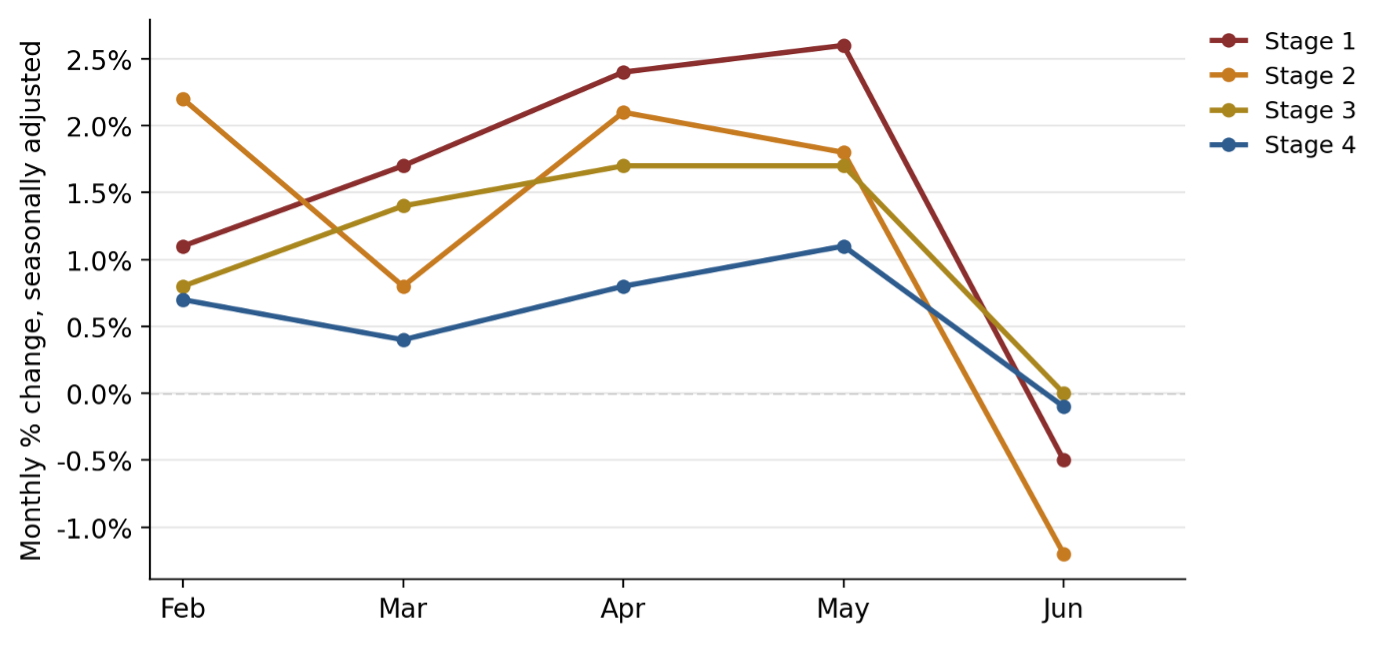 Line chart showing monthly percent change, seasonally adjusted, for four Producer Price Index intermediate-demand production stages from February through June 2026. All four stages rise through April and May, led by Stage 1, which peaks at 2.6 percent in May. In June, all four stages reverse sharply: Stage 1 falls to −0.5 percent, Stage 2 to −1.2 percent, Stage 3 to 0.0 percent, and Stage 4 to −0.1 percent, undoing the prior four months of gains.