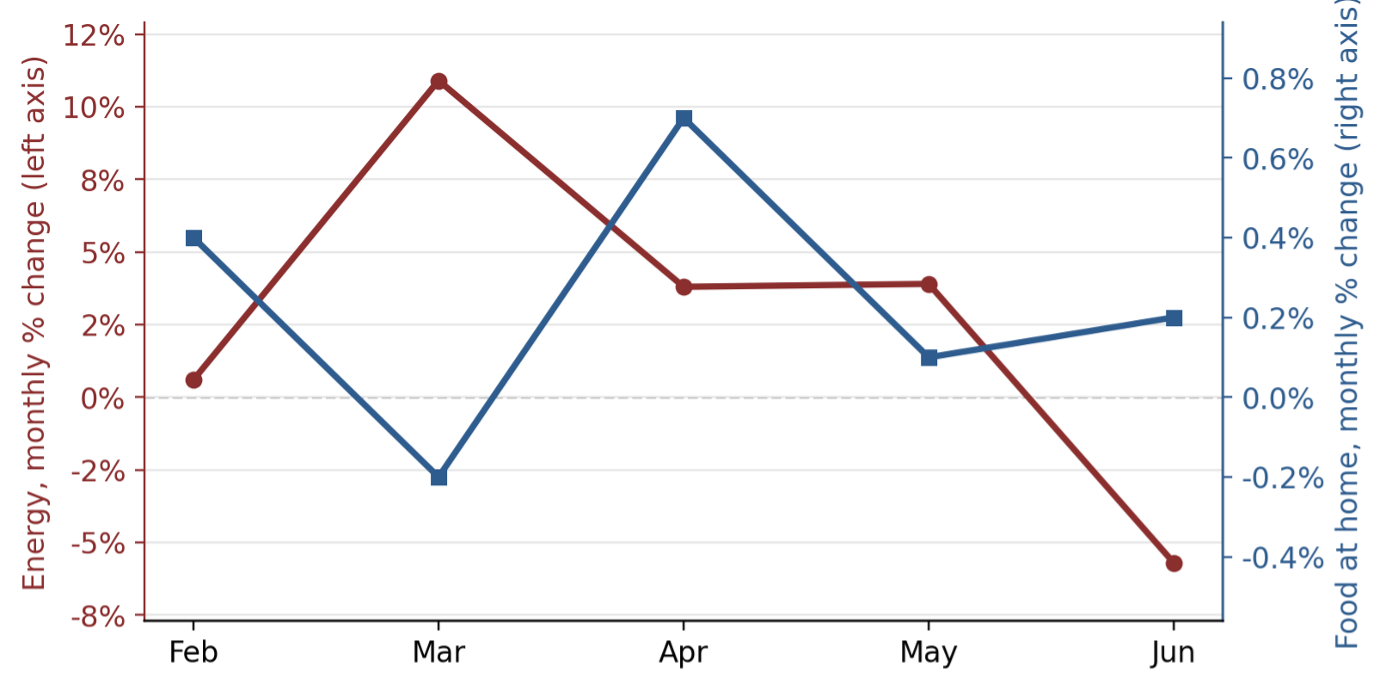 Dual-axis line chart comparing monthly percent change, seasonally adjusted, in CPI energy prices (left axis) and food-at-home prices (right axis) from February through June 2026. Energy swings widely, from 0.6 percent in February to a peak of 10.9 percent in March, then down to −5.7 percent in June. Food-at-home stays within a narrow band throughout, between −0.2 percent and 0.7 percent, showing little response to energy's large swings.