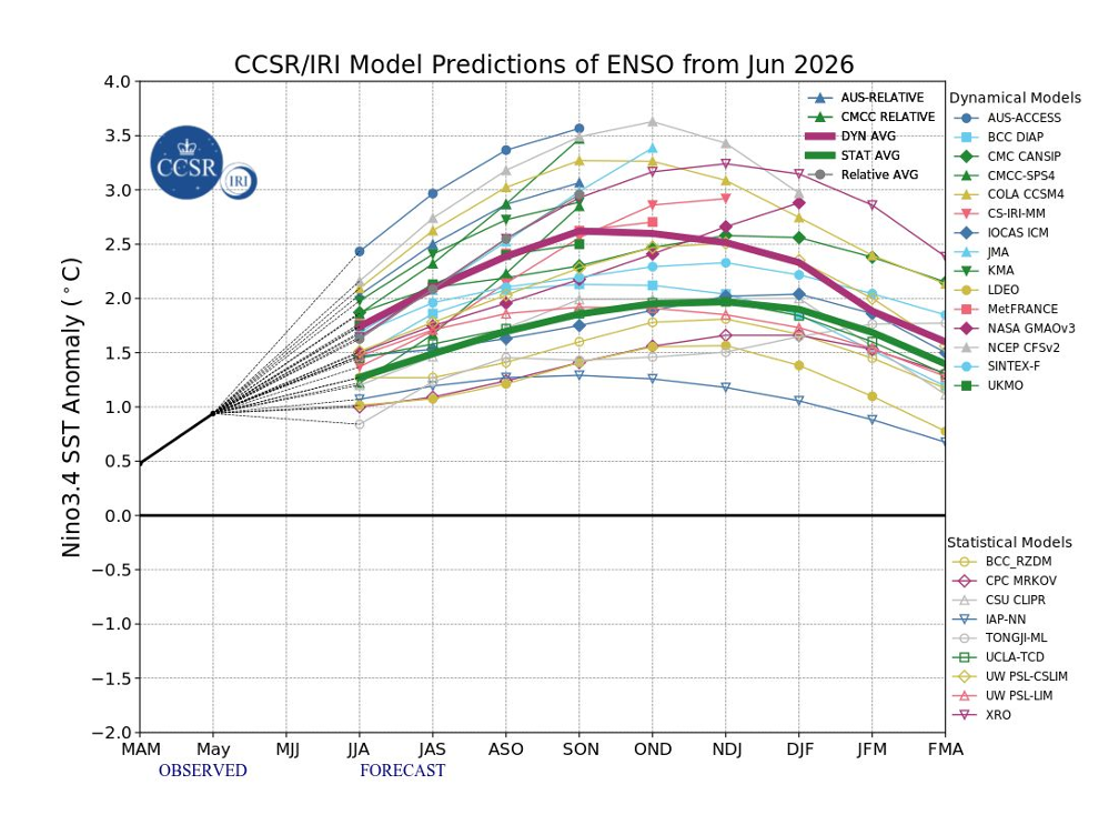 Forecast plume chart showing model predictions of the Niño3.4 sea surface temperature anomaly in degrees Celsius from June 2026 through early 2027. The horizontal axis spans seasonal periods from the observed MAM and May 2026 values through the forecast period ending in FMA (February–March–April) 2027. The vertical axis runs from negative 2.0 to positive 4.0 degrees Celsius, with a horizontal black line marking zero. Individual model forecast trajectories are shown as thin colored lines, representing both dynamical models (listed in the upper right legend, including AUS-ACCESS, BCC DIAP, CMC CANSIP, CMCC-SPS4, COLA CCSM4, CS-IRI-MM, IOCAS ICM, JMA, KMA, LDEO, MetFRANCE, NASA GMAOv3, NCEP CFSv2, SINTEX-F, and UKMO) and statistical models (listed in the lower right legend, including BCC-RZDM, CPC MRKOV, CSU CLIPR, IAP-NN, TONGJI-ML, UCLA-TCD, UW PSL-CSLIM, UW PSL-LIM, and XRO). Two thick lines show model averages: a thick dark red line for the dynamical model average (DYN AVG) and a thick dark green line for the statistical model average (STAT AVG). A gray line shows the relative average. The observed value extends as a solid black line through May 2026 at approximately positive 0.9 to 1.0 degrees Celsius, after which all model lines diverge as forecasts. Virtually all individual model trajectories project continued warming through the second half of 2026, with most peaking in the September through November or October through December 2026 seasons at anomalies between approximately 1.5 and 3.5 degrees Celsius before declining. The dynamical and statistical model averages both peak near 2.5 degrees Celsius. The CCSR and IRI logos appear in the upper left of the chart.