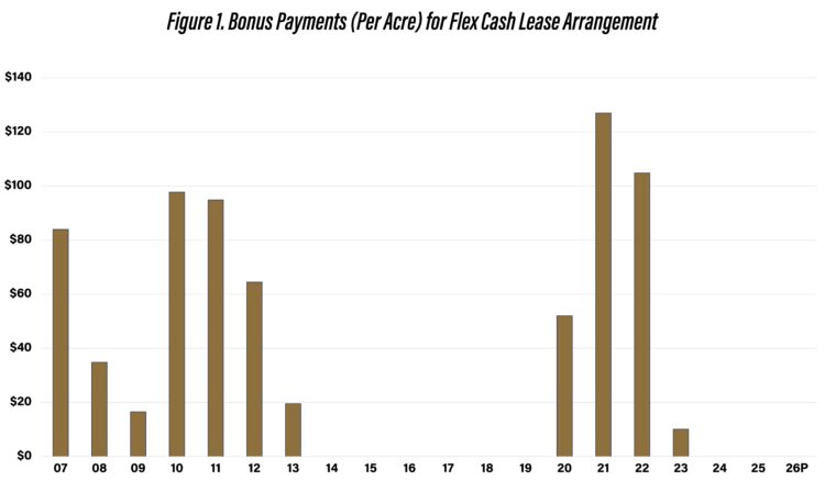 Figure 1. Bonus Payments (Per Acre) for Flex Cash Lease Arrangement