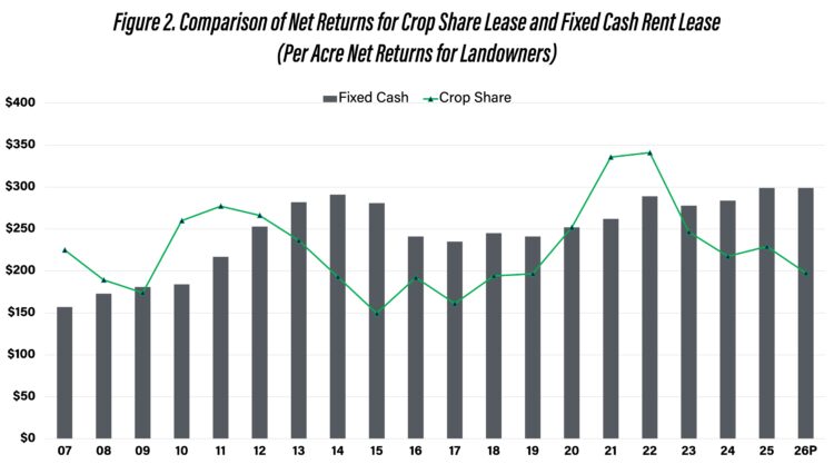 Figure 2. Comparison of Net Returns for Crop Share Lease and Fixed Cash Rent Lease(Per Acre Net Returns for Landowners)