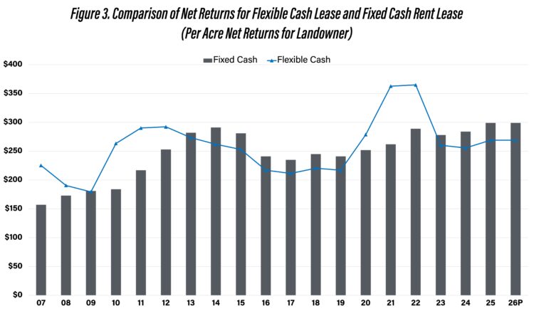 Figure 3. Comparison of Net Returns for Flexible Cash Lease and Fixed Cash Rent Lease(Per Acre Net Returns for Landowner)