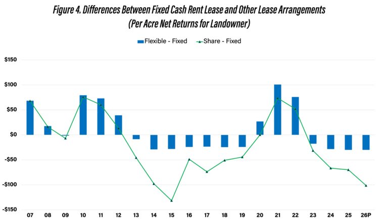 Figure 4. Differences Between Fixed Cash Rent Lease and Other Lease Arrangements(Per Acre Net Returns for Landowner)