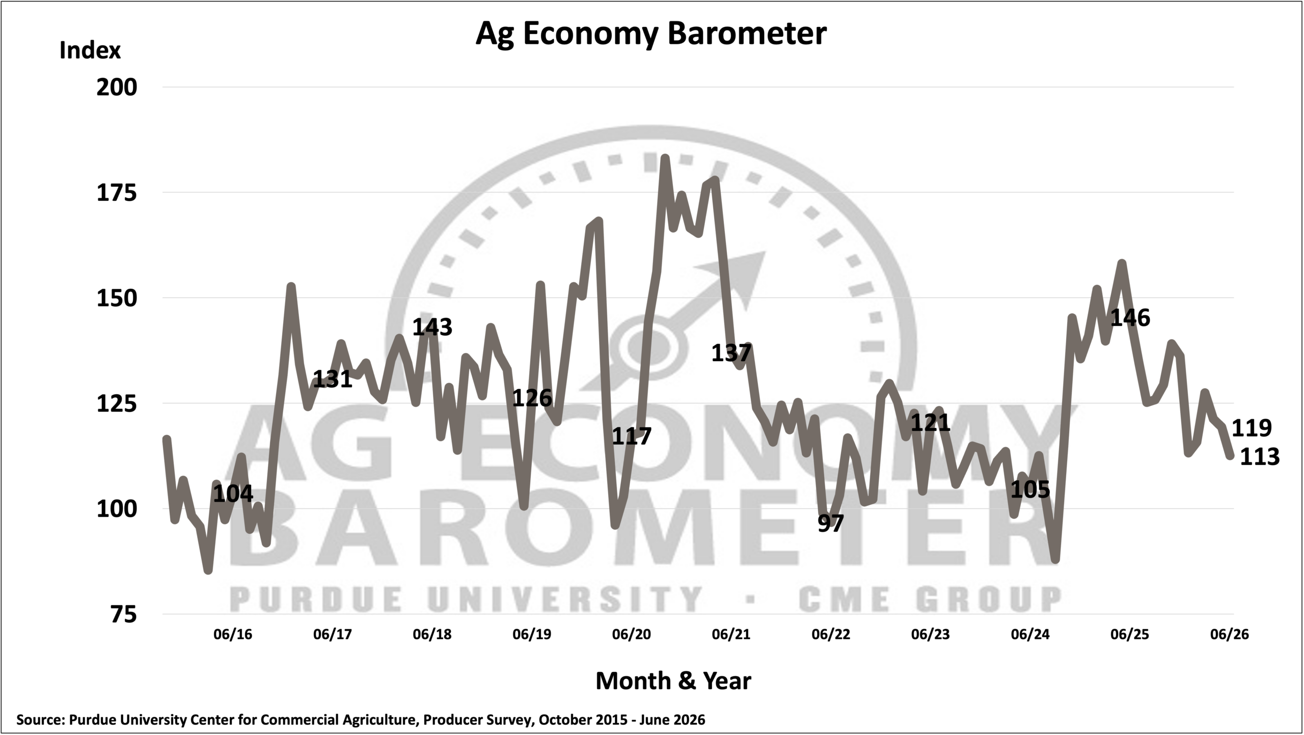 High input-cost concerns continue to weigh on farmer sentiment. (Purdue University/CME Group Ag Economy Barometer/Michael Langemeier)
